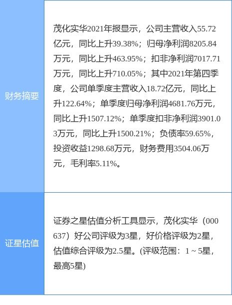 茂化实华最新公告 2021年度净利润8205.84万元 同比增长463.95